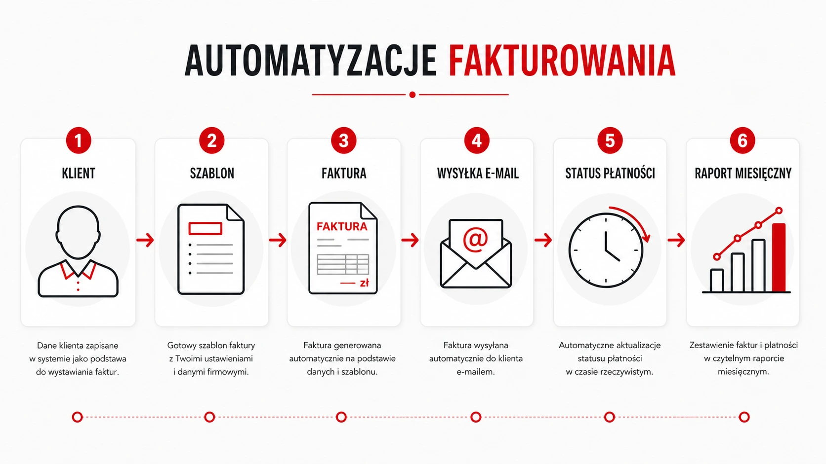 Automatyzacje fakturowania: cykliczne faktury, wysyłka i kontrola płatności