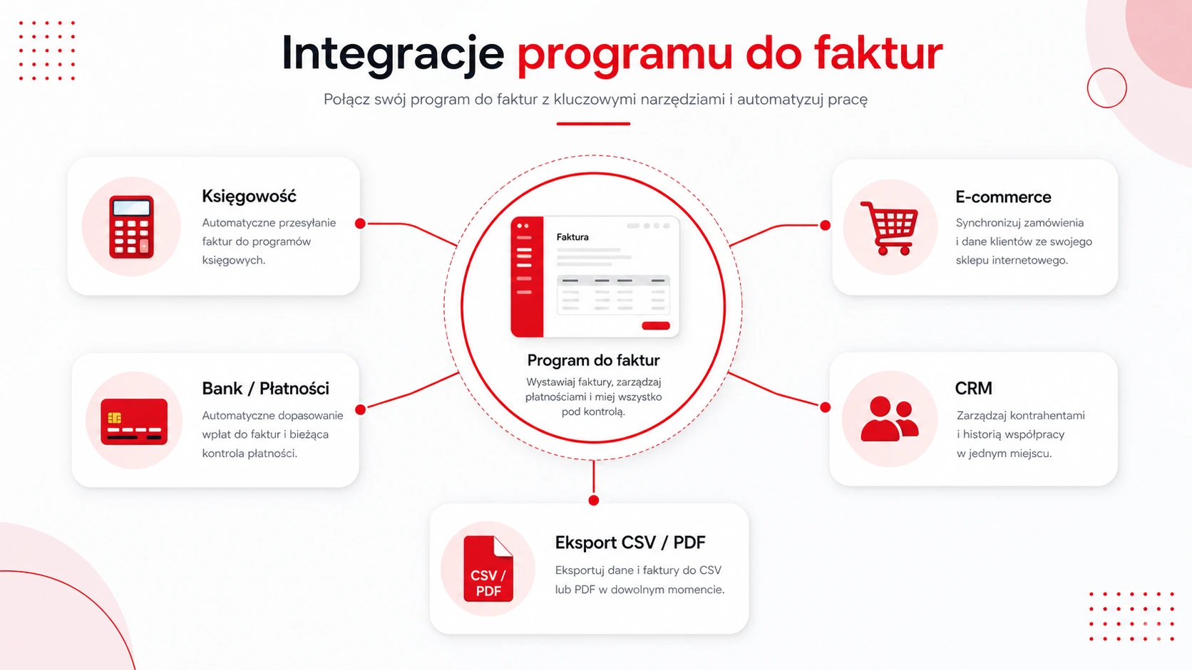Integracje programu do faktur: księgowość, e-commerce, płatności i eksport danych