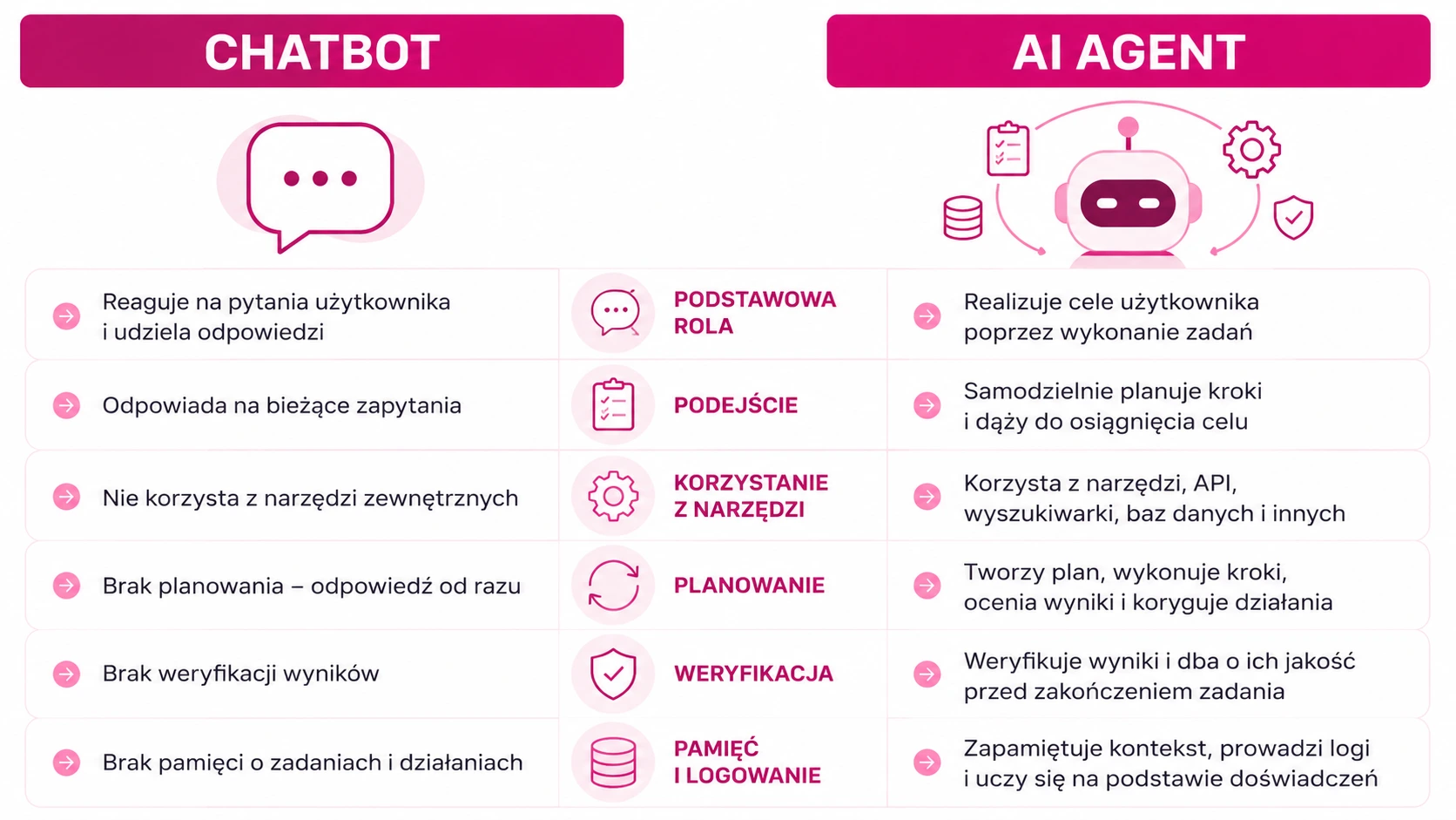 Porównanie chatbot vs AI agent: planowanie, narzędzia, proces i kontrola jakości